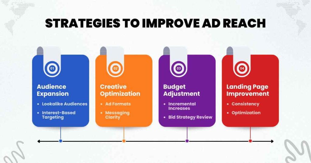 Strategies to Improve Ad Reach