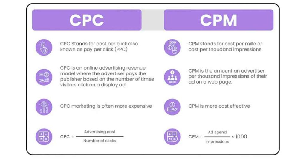 Cost Structure of Facebook Ads